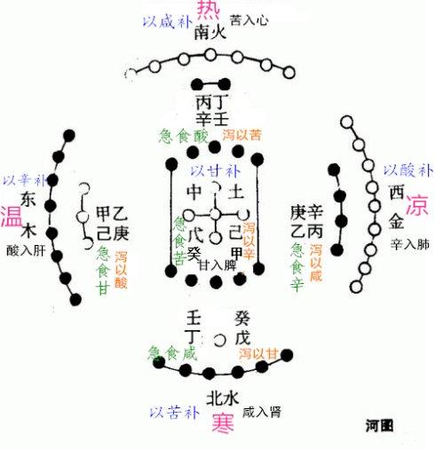 五味补泻图