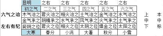 《六微旨大论》里对主气的描述
